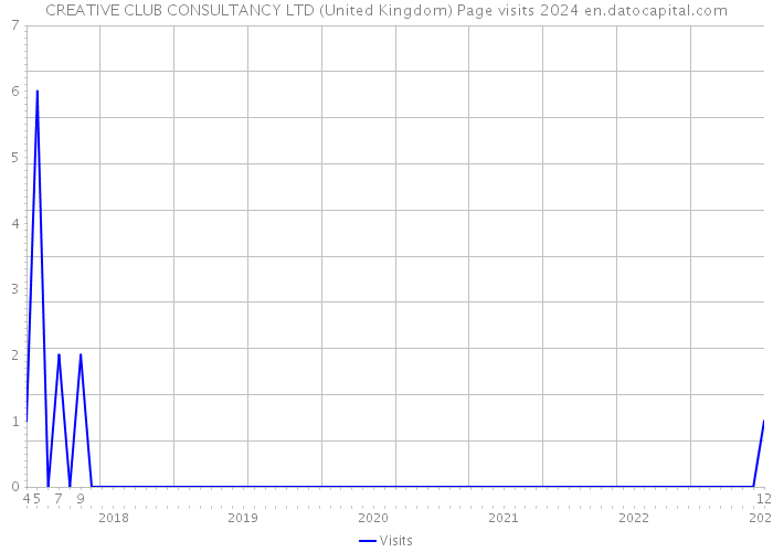 CREATIVE CLUB CONSULTANCY LTD (United Kingdom) Page visits 2024 