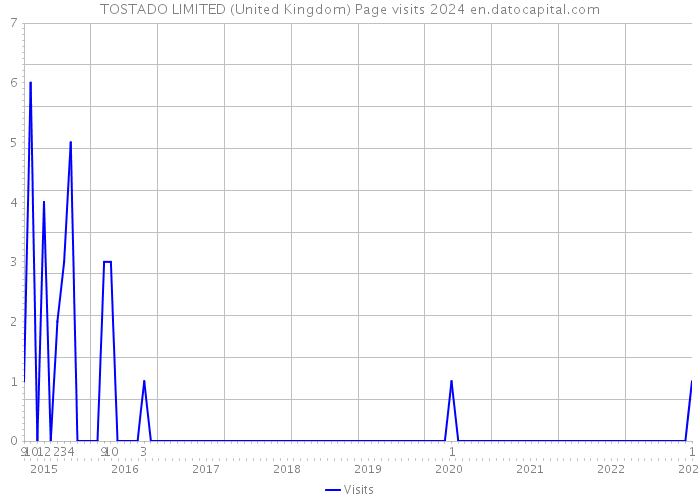 TOSTADO LIMITED (United Kingdom) Page visits 2024 