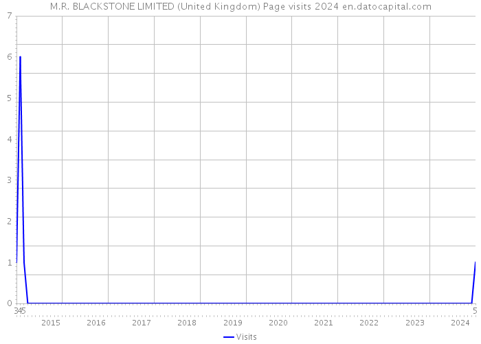 M.R. BLACKSTONE LIMITED (United Kingdom) Page visits 2024 