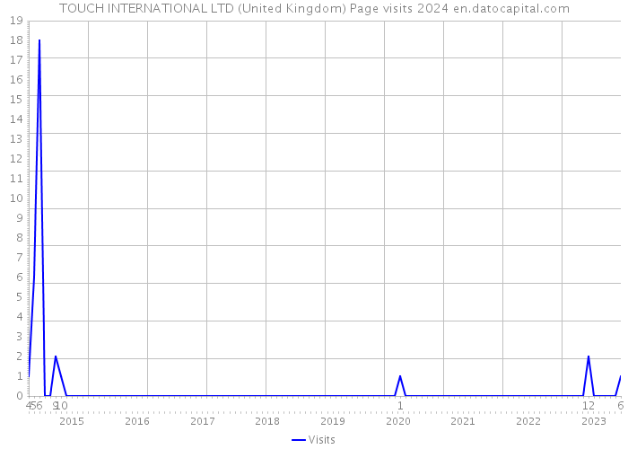 TOUCH INTERNATIONAL LTD (United Kingdom) Page visits 2024 