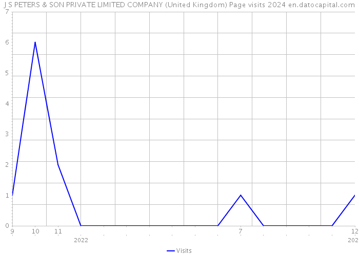 J S PETERS & SON PRIVATE LIMITED COMPANY (United Kingdom) Page visits 2024 