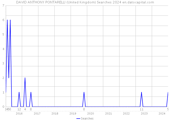 DAVID ANTHONY PONTARELLI (United Kingdom) Searches 2024 