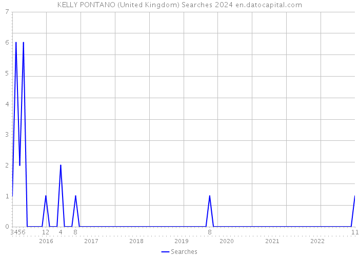 KELLY PONTANO (United Kingdom) Searches 2024 