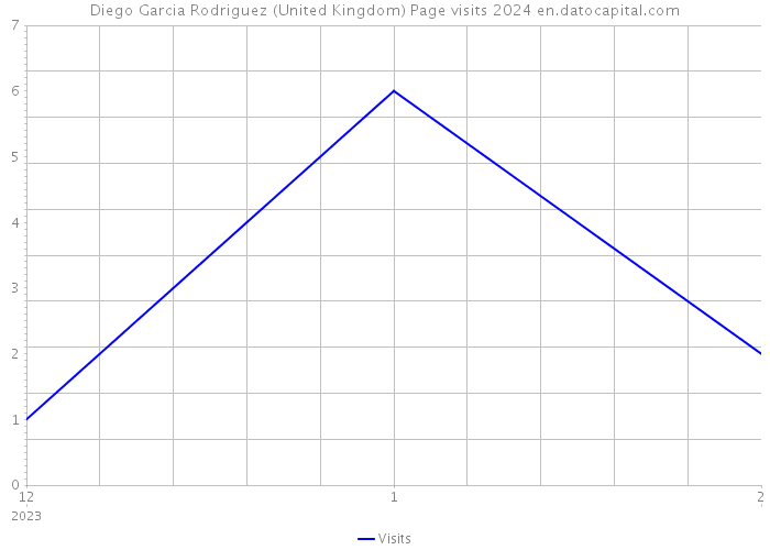 Diego Garcia Rodriguez (United Kingdom) Page visits 2024 