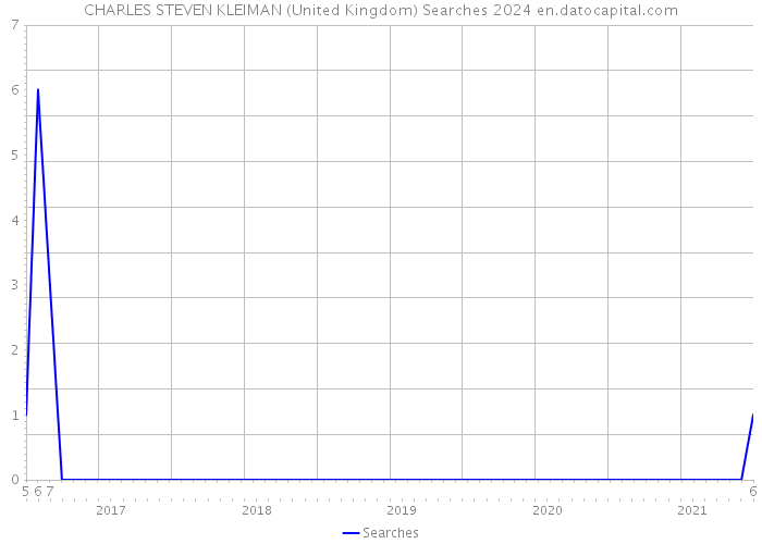 CHARLES STEVEN KLEIMAN (United Kingdom) Searches 2024 