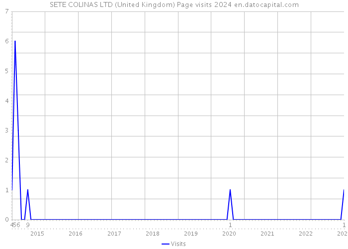 SETE COLINAS LTD (United Kingdom) Page visits 2024 