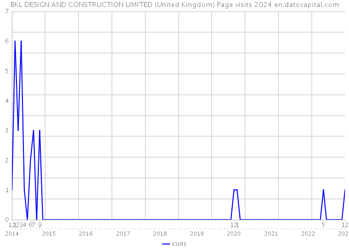 BKL DESIGN AND CONSTRUCTION LIMITED (United Kingdom) Page visits 2024 