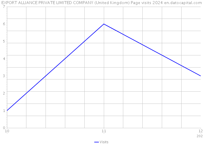 EXPORT ALLIANCE PRIVATE LIMITED COMPANY (United Kingdom) Page visits 2024 