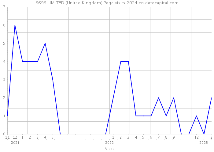 6699 LIMITED (United Kingdom) Page visits 2024 