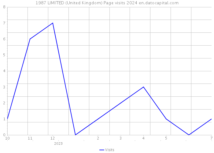 1987 LIMITED (United Kingdom) Page visits 2024 