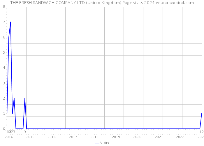 THE FRESH SANDWICH COMPANY LTD (United Kingdom) Page visits 2024 