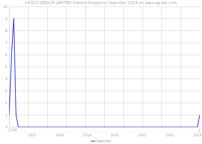 KASCO DESIGN LIMITED (United Kingdom) Searches 2024 