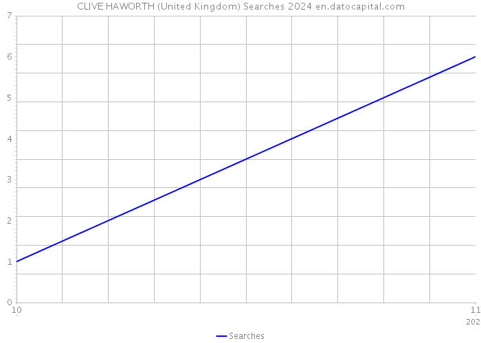 CLIVE HAWORTH (United Kingdom) Searches 2024 