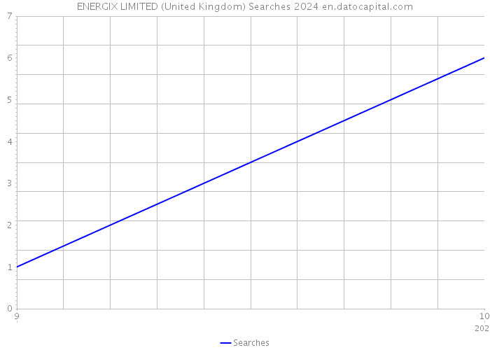 ENERGIX LIMITED (United Kingdom) Searches 2024 