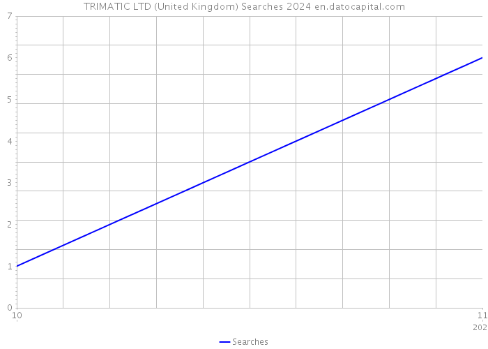 TRIMATIC LTD (United Kingdom) Searches 2024 