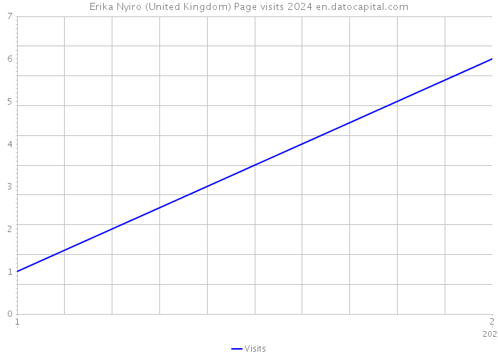Erika Nyiro (United Kingdom) Page visits 2024 