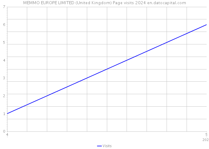 MEMMO EUROPE LIMITED (United Kingdom) Page visits 2024 