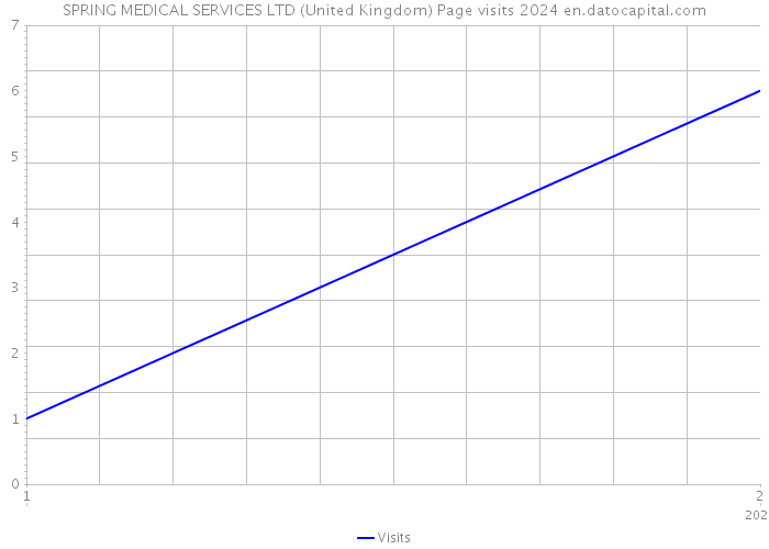 SPRING MEDICAL SERVICES LTD (United Kingdom) Page visits 2024 