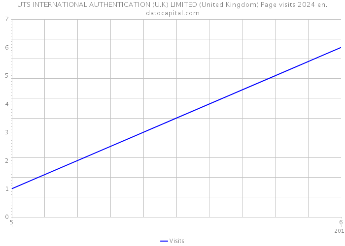 UTS INTERNATIONAL AUTHENTICATION (U.K) LIMITED (United Kingdom) Page visits 2024 