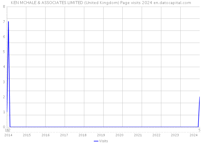 KEN MCHALE & ASSOCIATES LIMITED (United Kingdom) Page visits 2024 