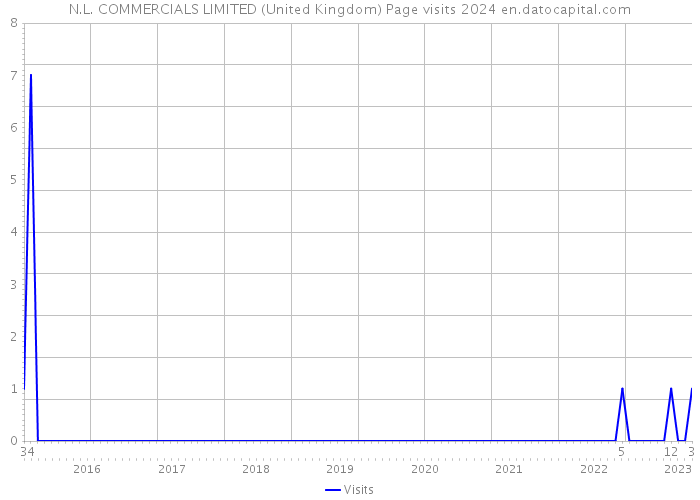 N.L. COMMERCIALS LIMITED (United Kingdom) Page visits 2024 