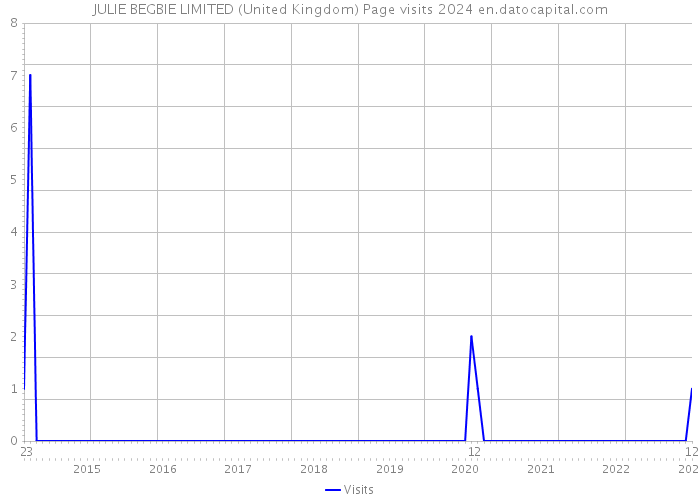 JULIE BEGBIE LIMITED (United Kingdom) Page visits 2024 