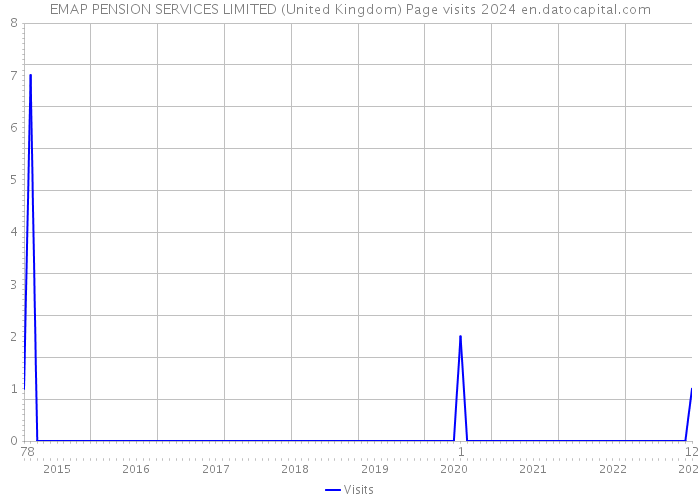 EMAP PENSION SERVICES LIMITED (United Kingdom) Page visits 2024 