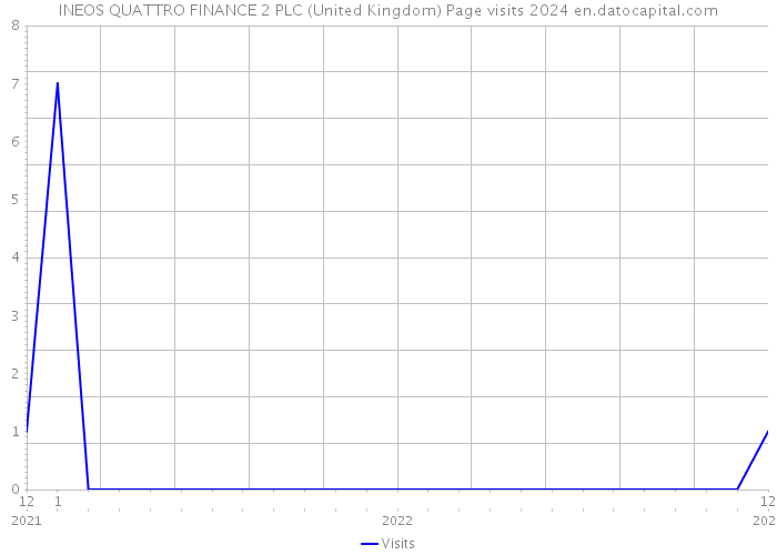 INEOS QUATTRO FINANCE 2 PLC (United Kingdom) Page visits 2024 