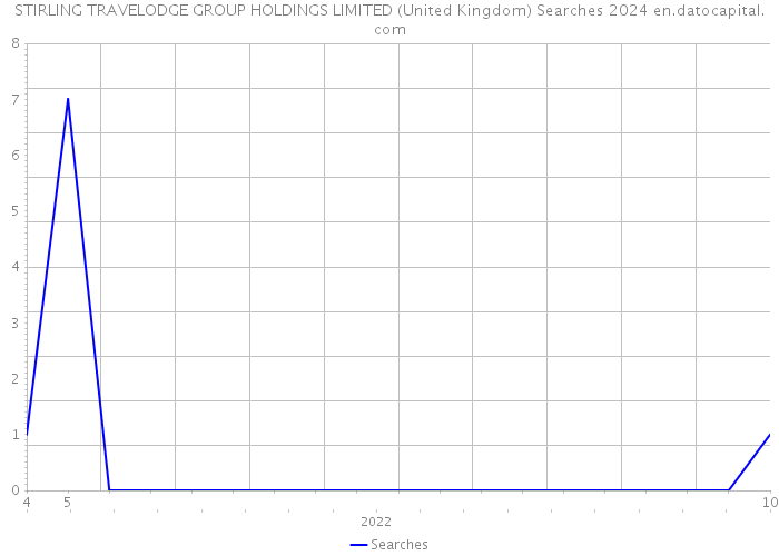 STIRLING TRAVELODGE GROUP HOLDINGS LIMITED (United Kingdom) Searches 2024 