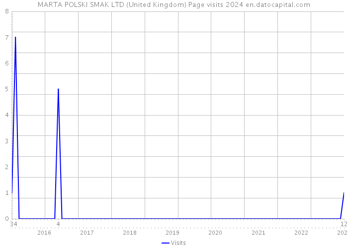 MARTA POLSKI SMAK LTD (United Kingdom) Page visits 2024 