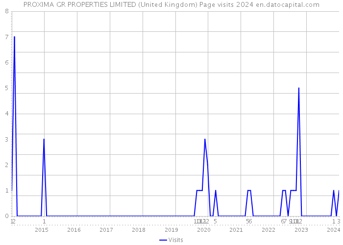 PROXIMA GR PROPERTIES LIMITED (United Kingdom) Page visits 2024 
