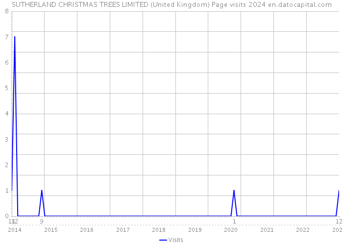 SUTHERLAND CHRISTMAS TREES LIMITED (United Kingdom) Page visits 2024 