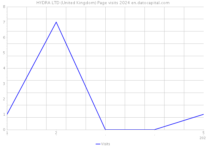 HYDRA LTD (United Kingdom) Page visits 2024 