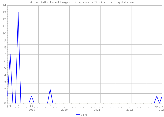 Auric Dutt (United Kingdom) Page visits 2024 