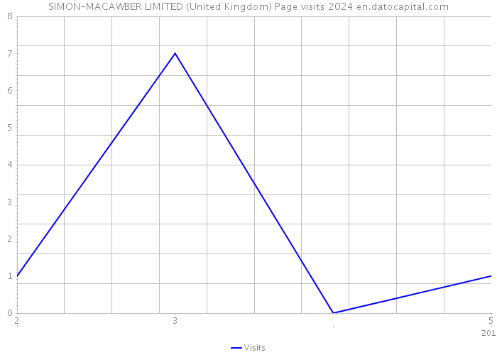 SIMON-MACAWBER LIMITED (United Kingdom) Page visits 2024 