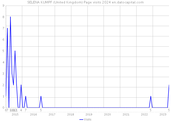 SELENA KUMPF (United Kingdom) Page visits 2024 