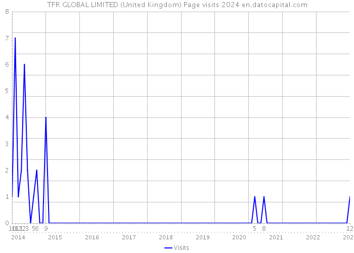 TFR GLOBAL LIMITED (United Kingdom) Page visits 2024 