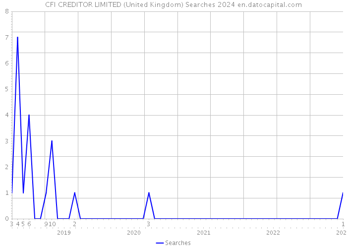 CFI CREDITOR LIMITED (United Kingdom) Searches 2024 