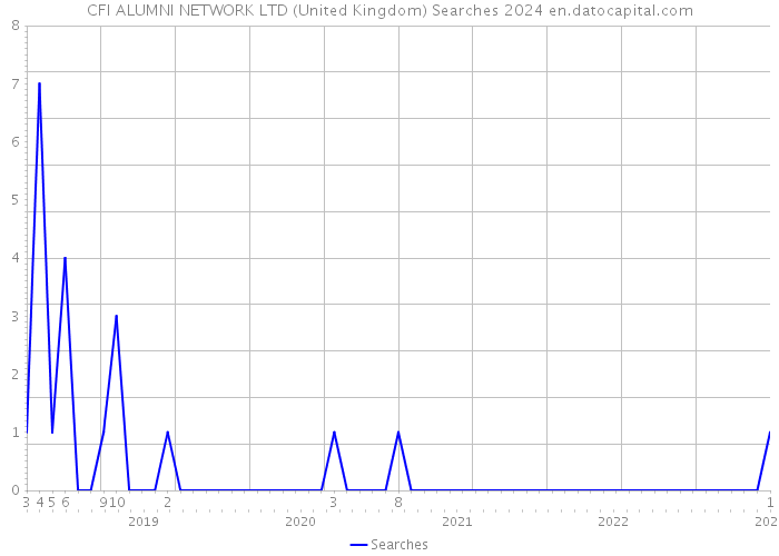 CFI ALUMNI NETWORK LTD (United Kingdom) Searches 2024 