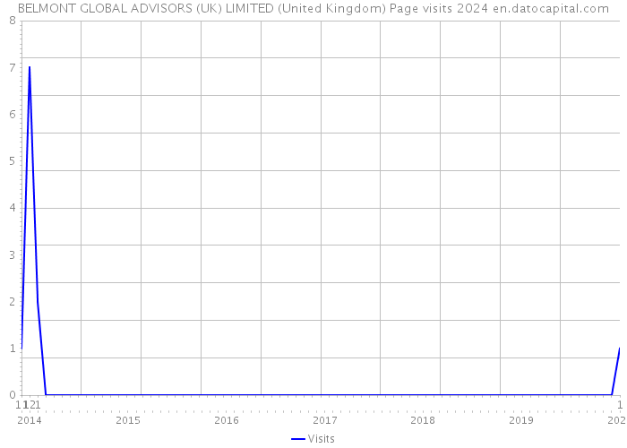 BELMONT GLOBAL ADVISORS (UK) LIMITED (United Kingdom) Page visits 2024 
