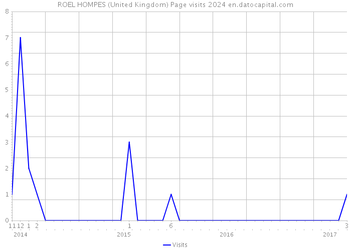 ROEL HOMPES (United Kingdom) Page visits 2024 