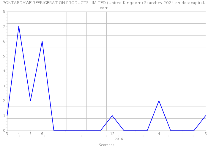 PONTARDAWE REFRIGERATION PRODUCTS LIMITED (United Kingdom) Searches 2024 
