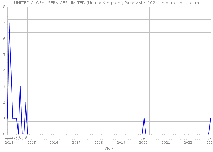 UNITED GLOBAL SERVICES LIMITED (United Kingdom) Page visits 2024 