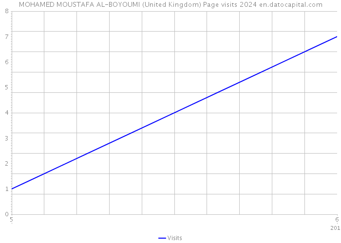 MOHAMED MOUSTAFA AL-BOYOUMI (United Kingdom) Page visits 2024 