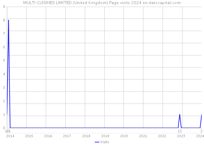 MULTI CUISINES LIMITED (United Kingdom) Page visits 2024 