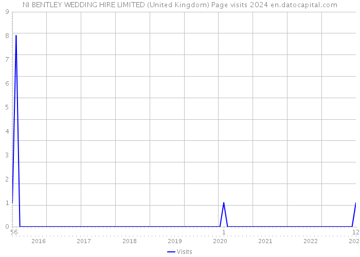 NI BENTLEY WEDDING HIRE LIMITED (United Kingdom) Page visits 2024 