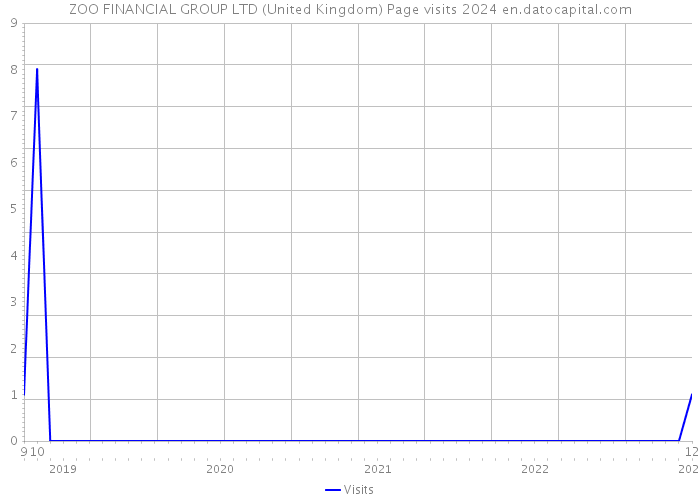 ZOO FINANCIAL GROUP LTD (United Kingdom) Page visits 2024 