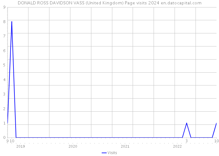 DONALD ROSS DAVIDSON VASS (United Kingdom) Page visits 2024 