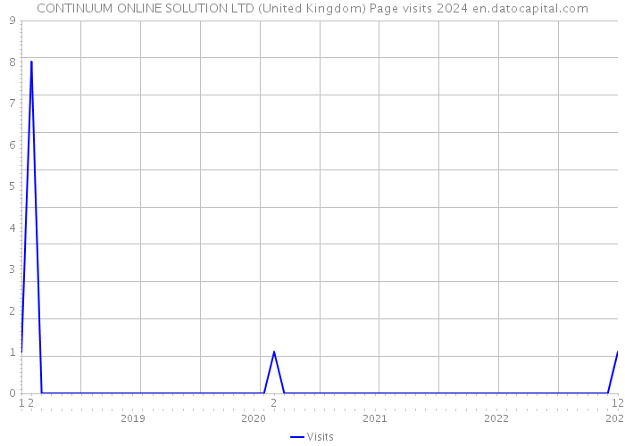 CONTINUUM ONLINE SOLUTION LTD (United Kingdom) Page visits 2024 
