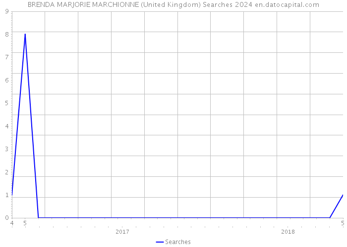 BRENDA MARJORIE MARCHIONNE (United Kingdom) Searches 2024 